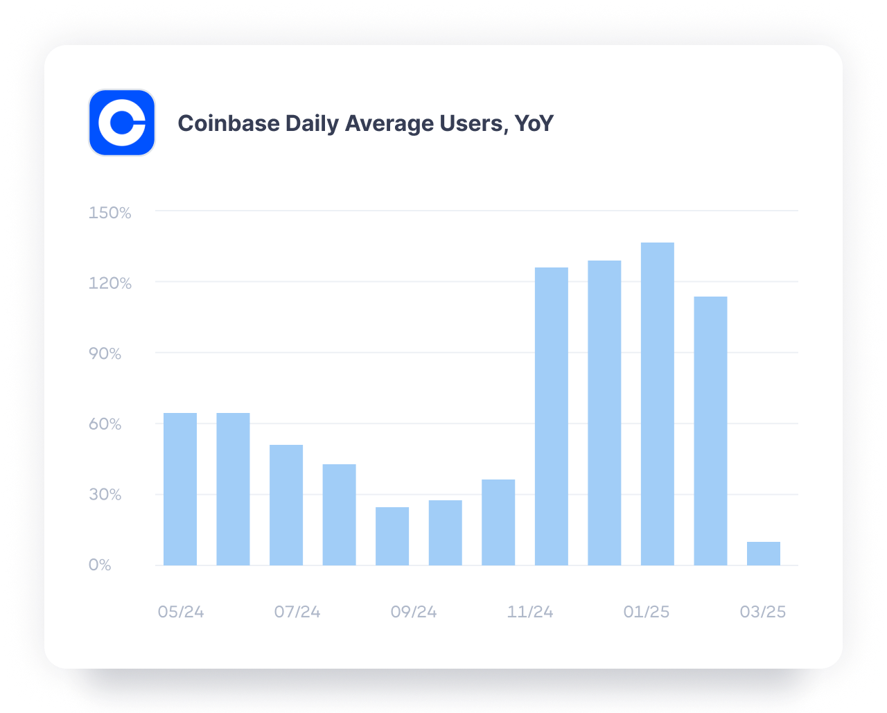 Monitor growth across top fintech apps